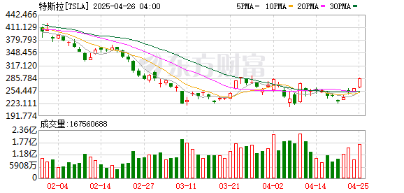 配资网站系统 特斯拉大消息！股价大涨！马斯克：机器人擎天柱今年开启试生产